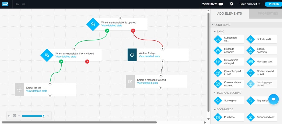 GetResponse visual automation builder interface showing drag-and-drop workflow creation with triggers, conditions, and actions for custom ecommerce campaigns